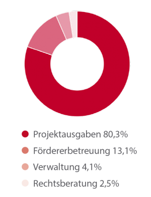 web-ausgaben-2021 Arche Herzensbrücken Ausgaben 2021