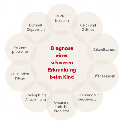 wirkungskreis Auszeit für erkrankte Kinder und Familie